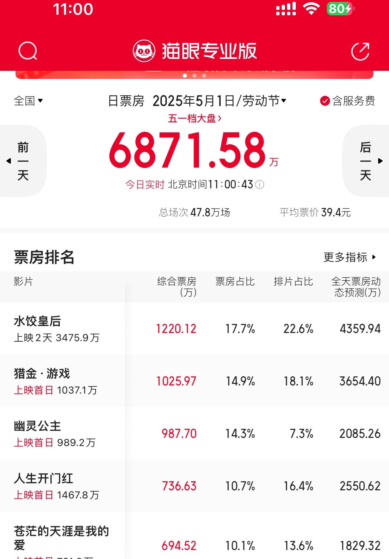 五一档五一档电影一片惨淡，只有马丽的水饺皇后一枝独秀，猎金游戏磨一磨说不定黑马，
