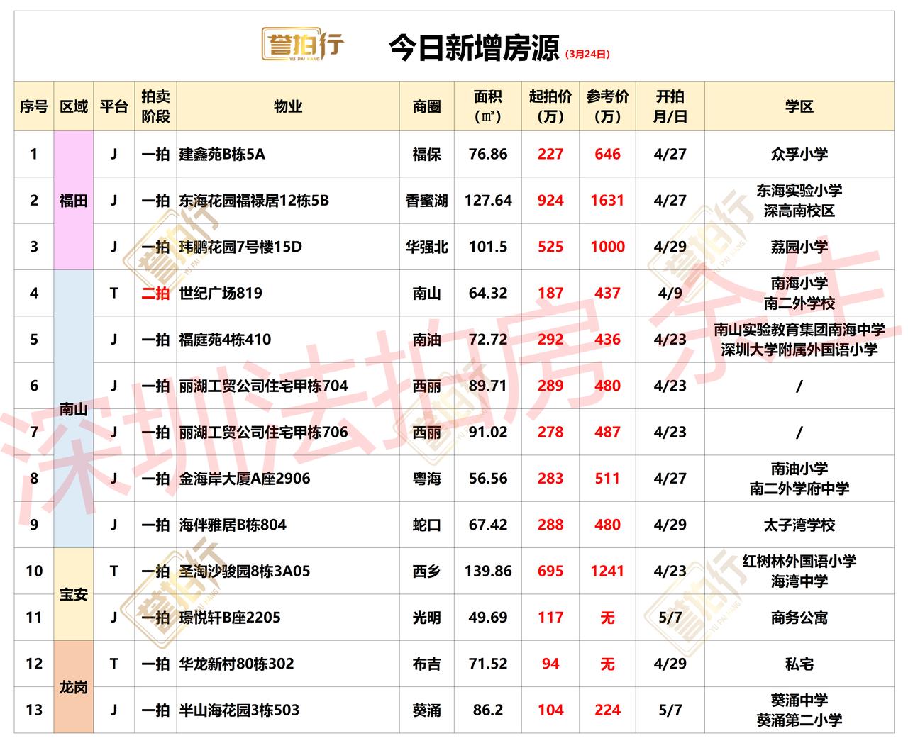 深圳法拍房：3.24新增，好多好房~1、建鑫苑，单价只要3万，价格很不错2、