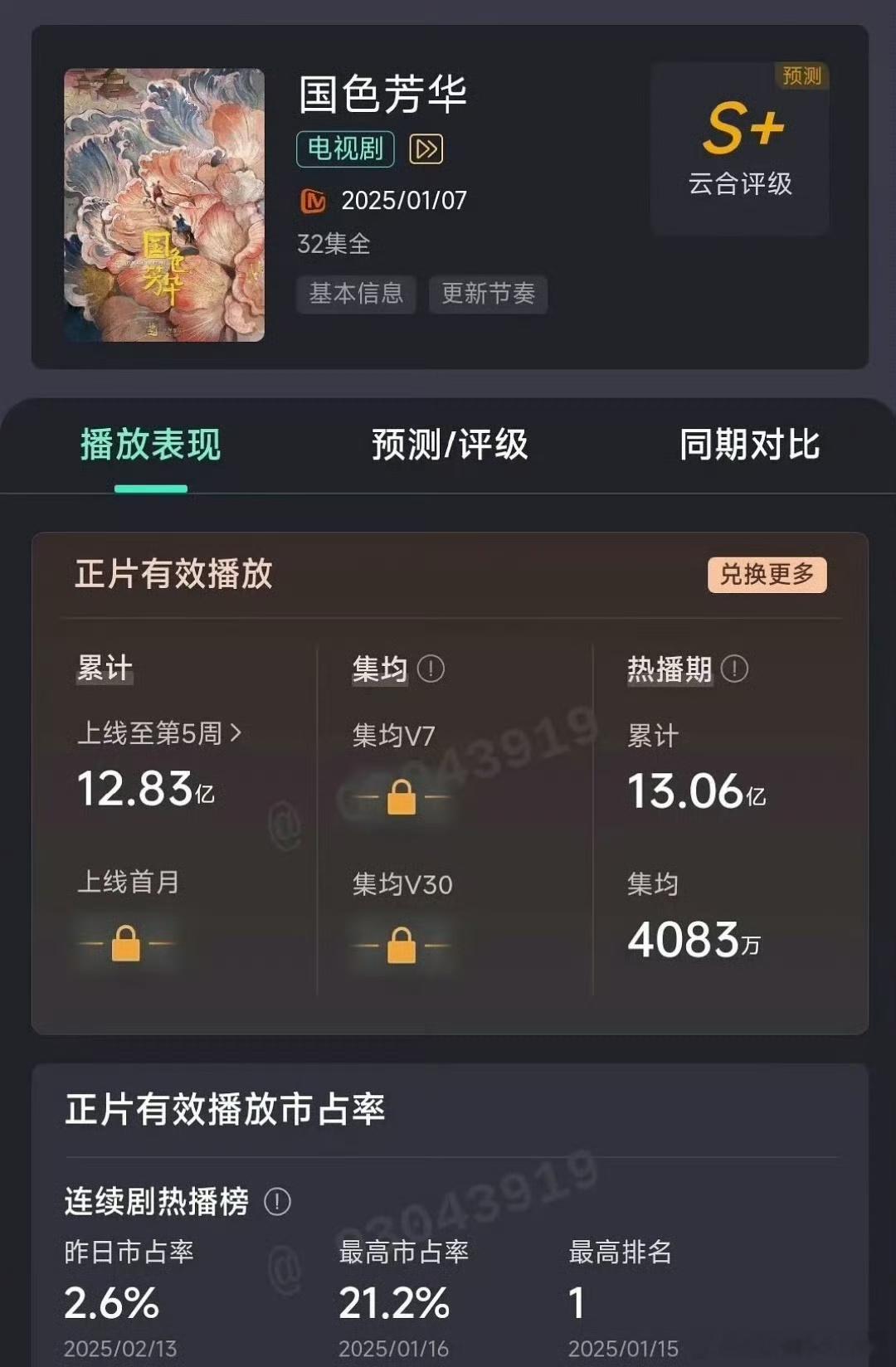 《国色芳华》云合热播期集均4083w，在芒果是断层史冠，🥭非v被锁、热播期38