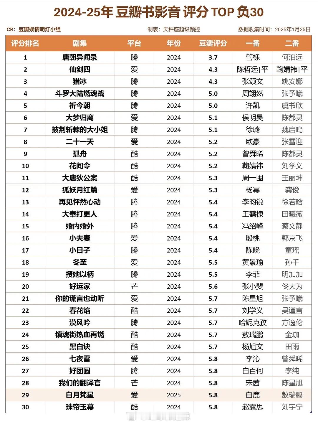 2024-2025剧集豆瓣评分top负30