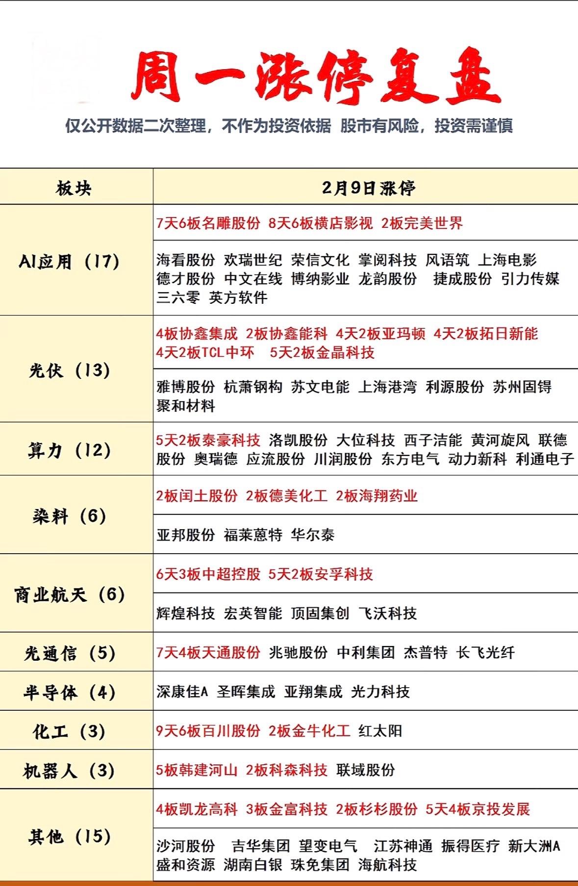 2月9日周一小涨复盘📈📈📈板块分析与股票推荐，助你投资决策！"涨