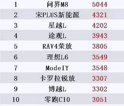 难怪问界那么招黑这销量，别说bba，就是友商看了都想骂娘7月第一周就把