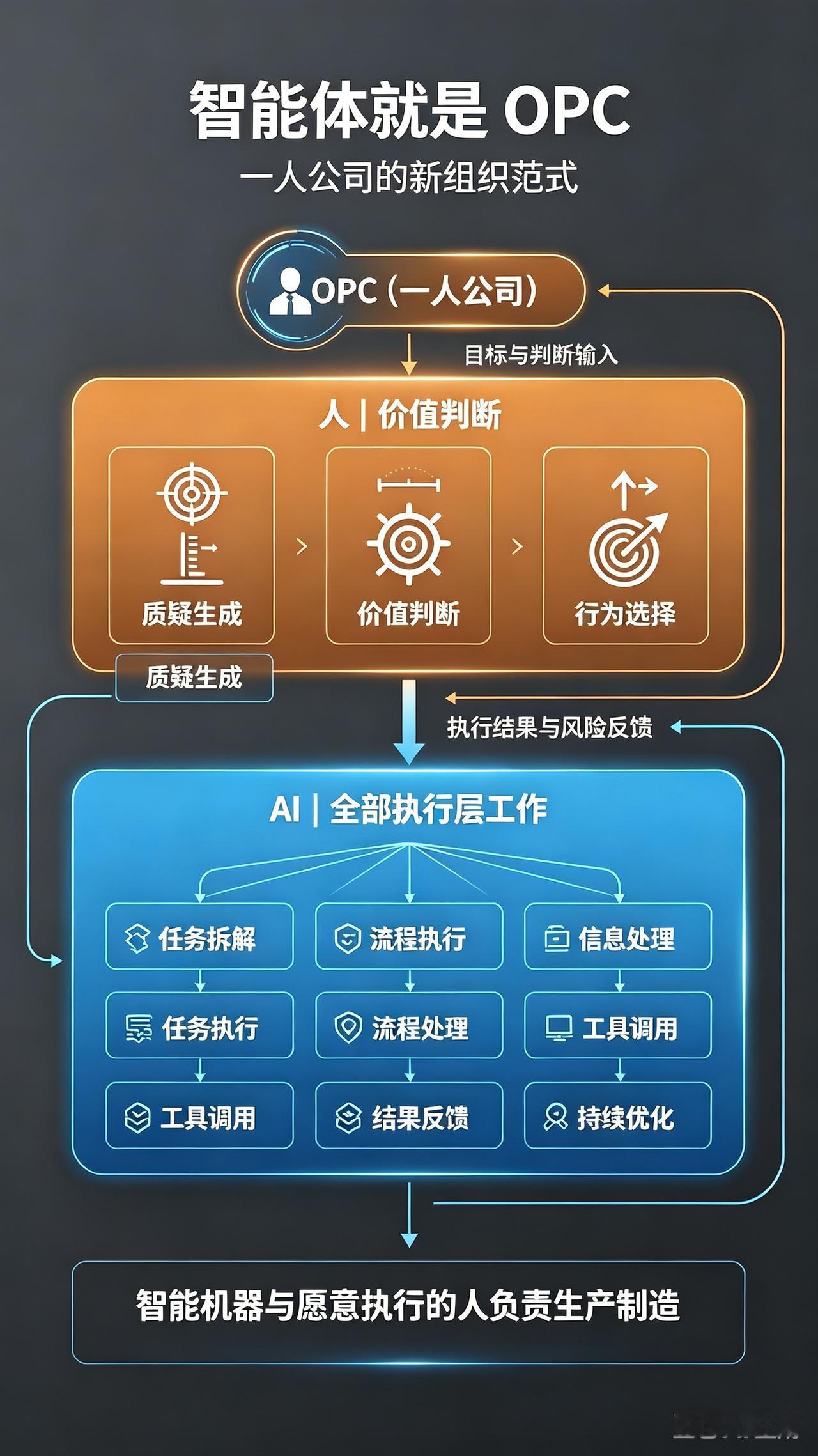 智能体就是OPC（一人公司），AI负责全部执行层工作，人只负责决策判断1、