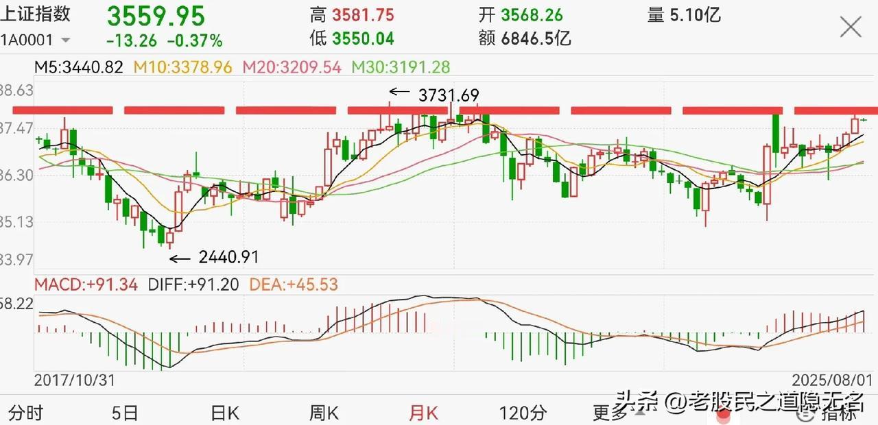 调整基本到位，但是，大概率还会等等30日均线！当然，不是跌到30日均线，而是等