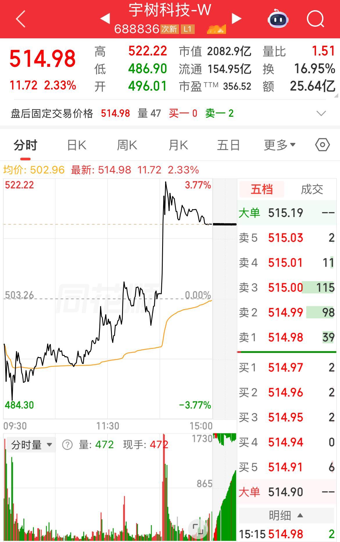宇树科技的估值合理吗估值合理，宇树科技是人形机器人龙头，未来人工智能必将广泛应用，可以看1000元以