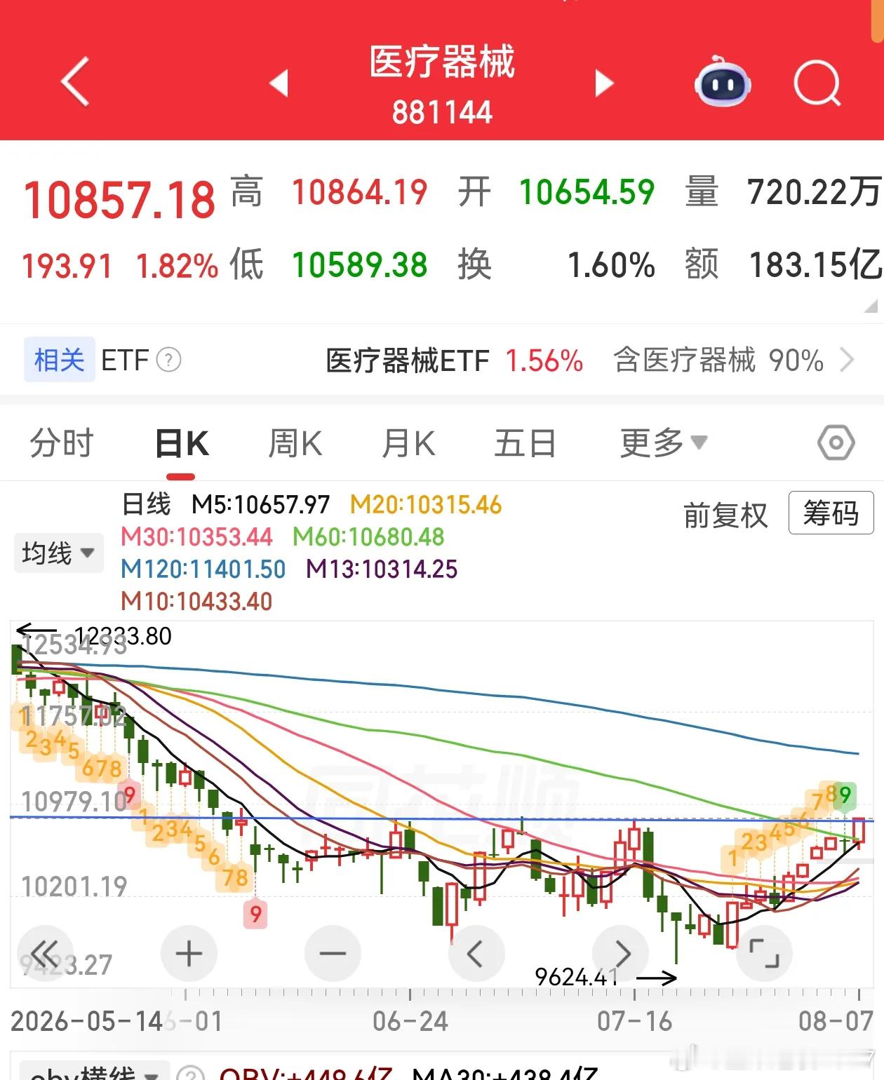 医药板块初显主线气势，这一轮带领指数突破的会不会是它？医药板块今天走的很强，和早