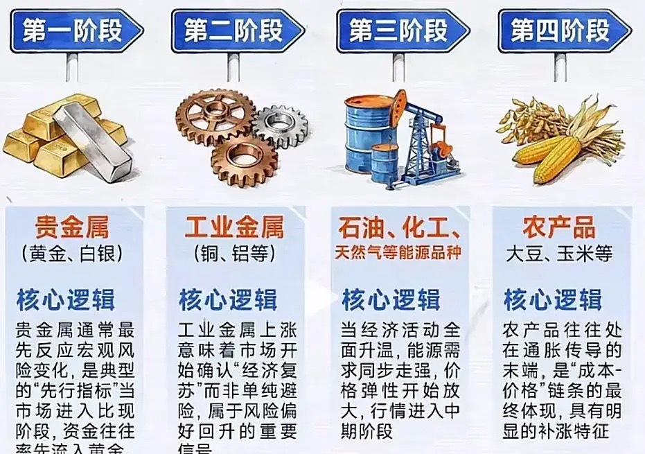 封神！涨价界“四大天王”口诀，跟着买不踩坑，金银铜油农产轮番涨家人们快抄作业！发