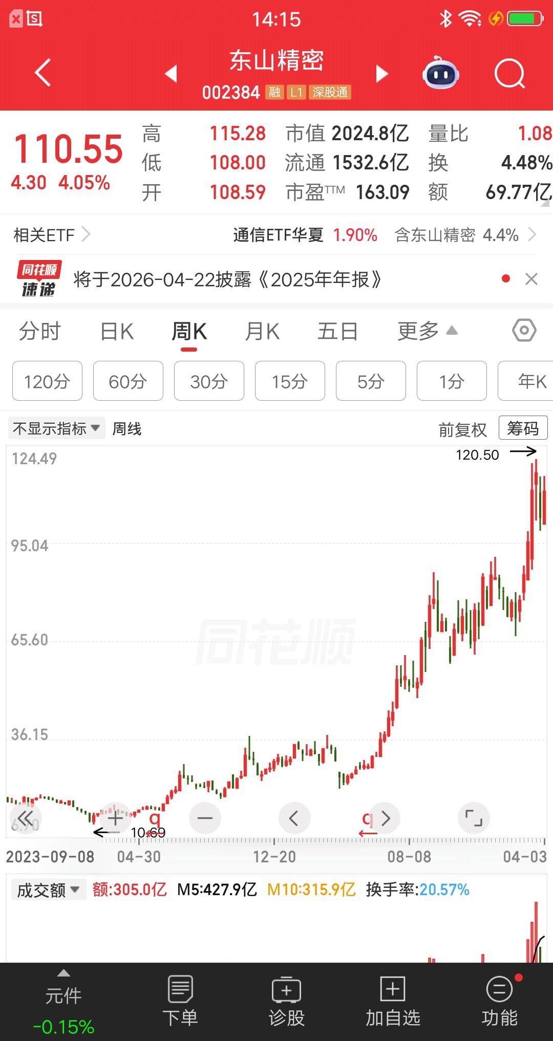 非常低调股价从10元涨到120元，翻了整整11倍，只因踩中了一个超级风口。如果