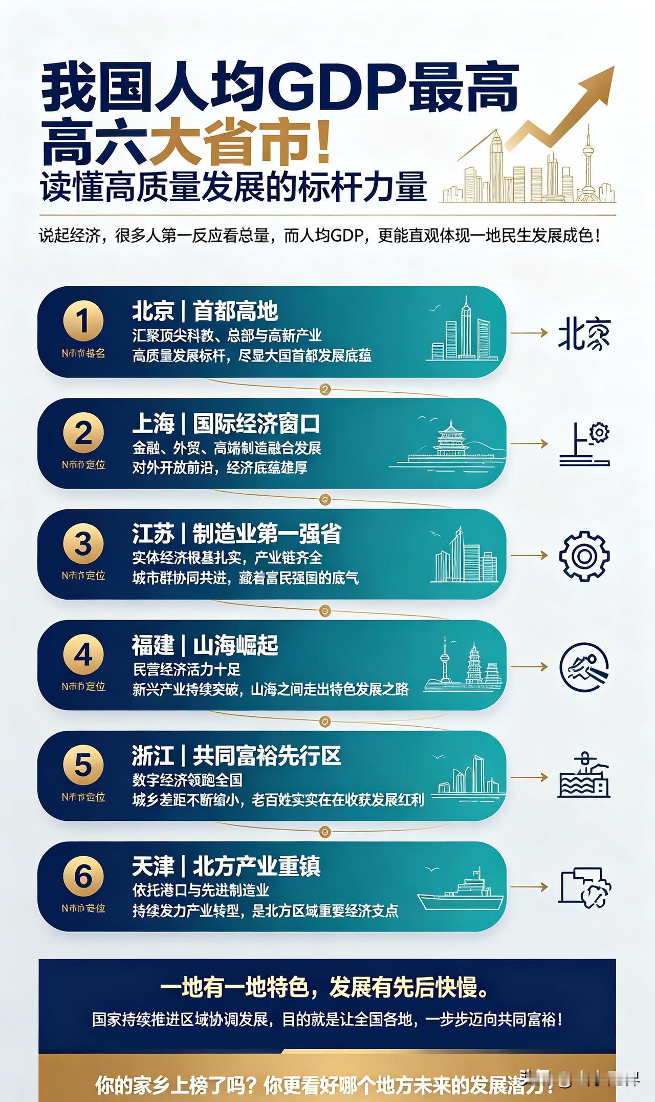 我国人均GDP最高六大省市！读懂高质量发展的标杆力量说起经济，很多人第一反