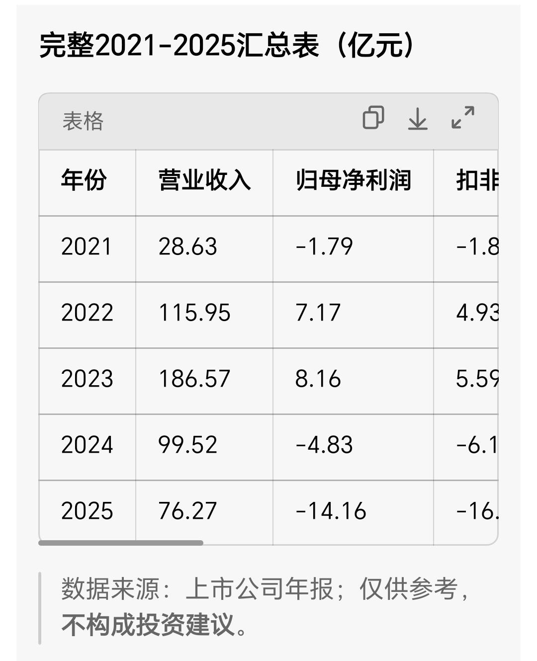 2022和2023年，光伏行情好的时候，赚了15亿元。2024和2025年，亏