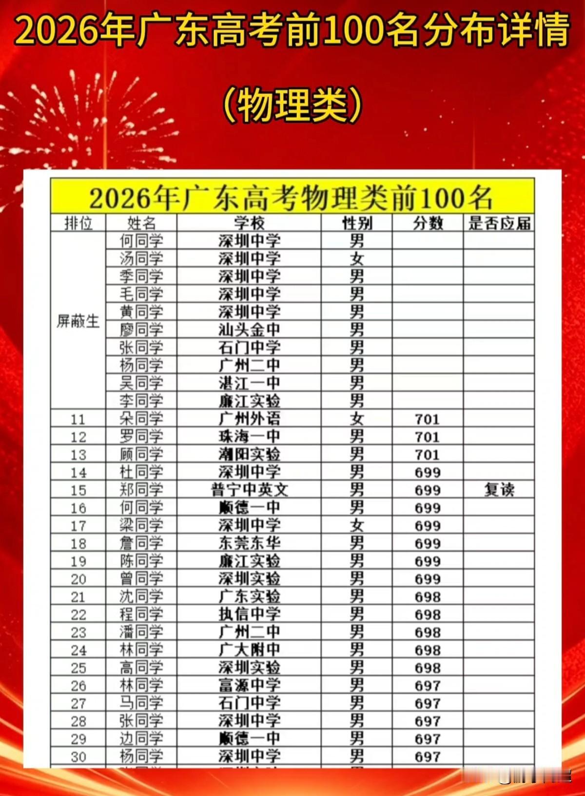 2026年广东省高考物理类前100名的分布情况。从近几年广东省物理类前100名