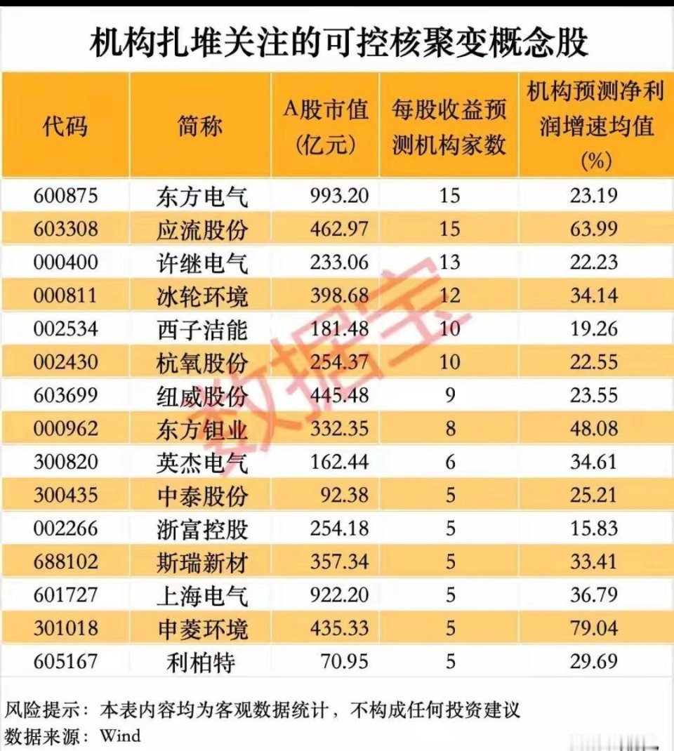 机构扎堆押注！15只可控核聚变核心标的全解析，技术落地+业绩兑现双支撑！本次梳理