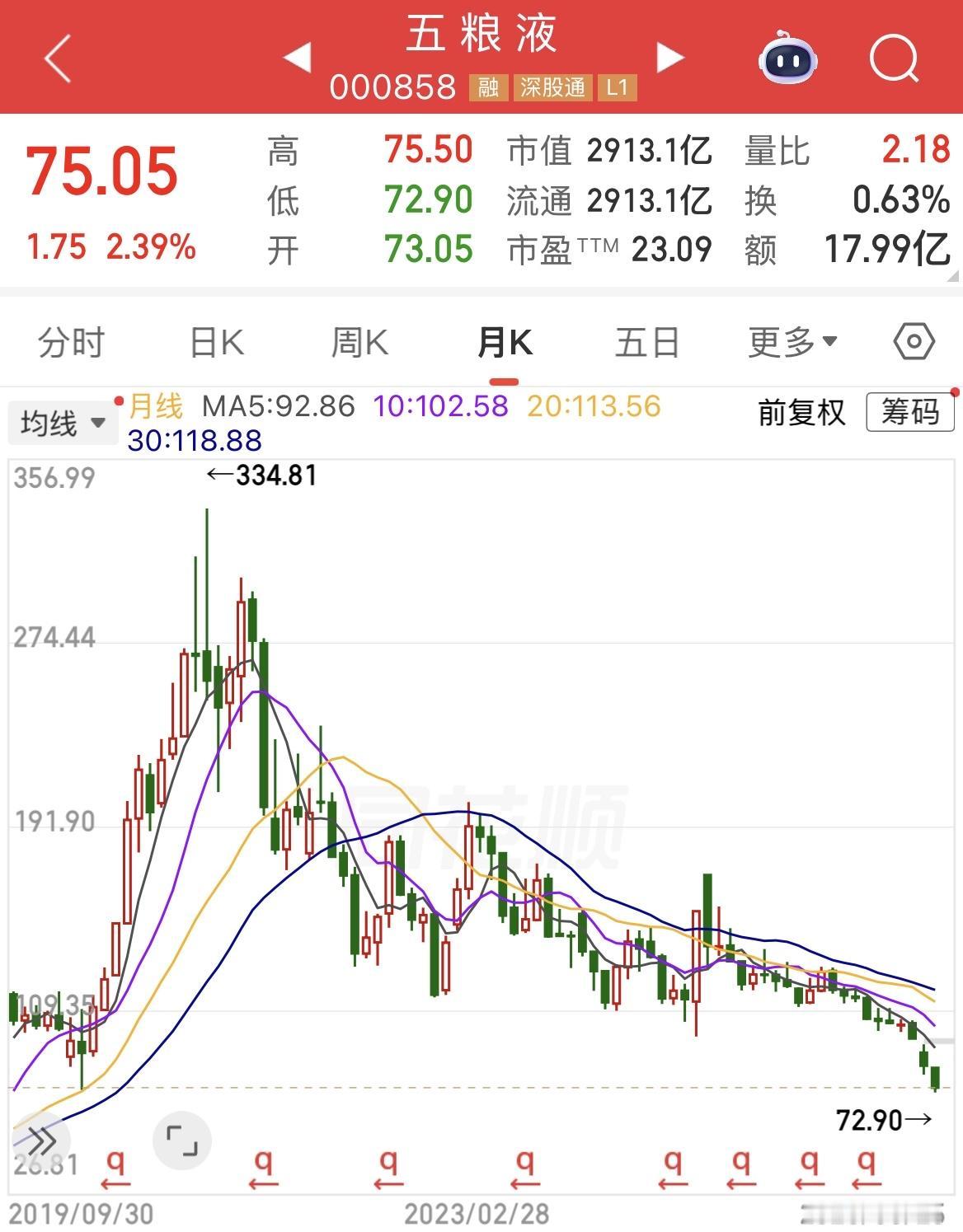 五粮液的股价距离最高已跌去77.5%。高盛说目前白酒最黑暗的时期已经过去，那