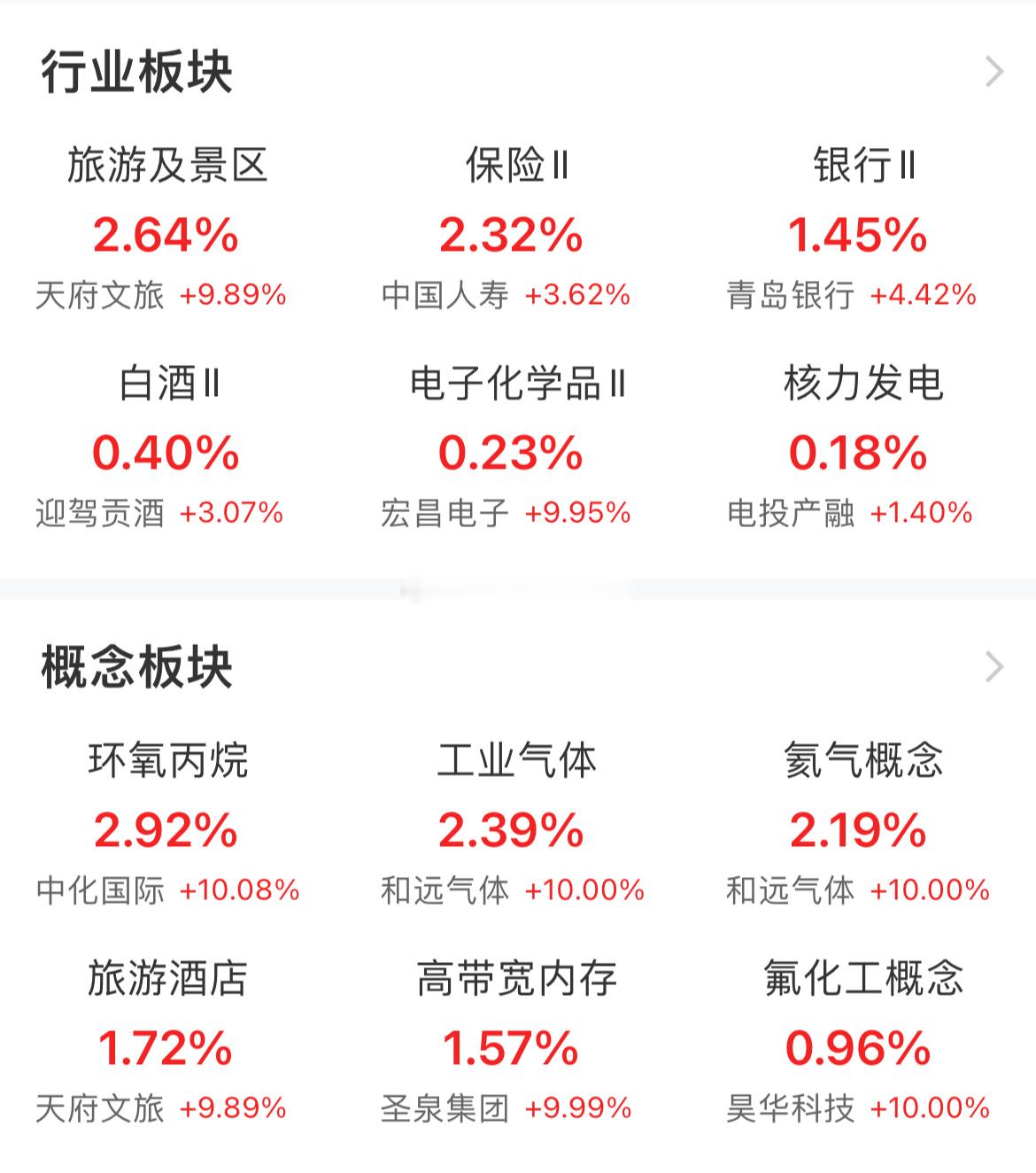 大盘开启护盘模式，大金融、白酒集体拉升。保险涨幅超2.6%，银行涨1.14%，证