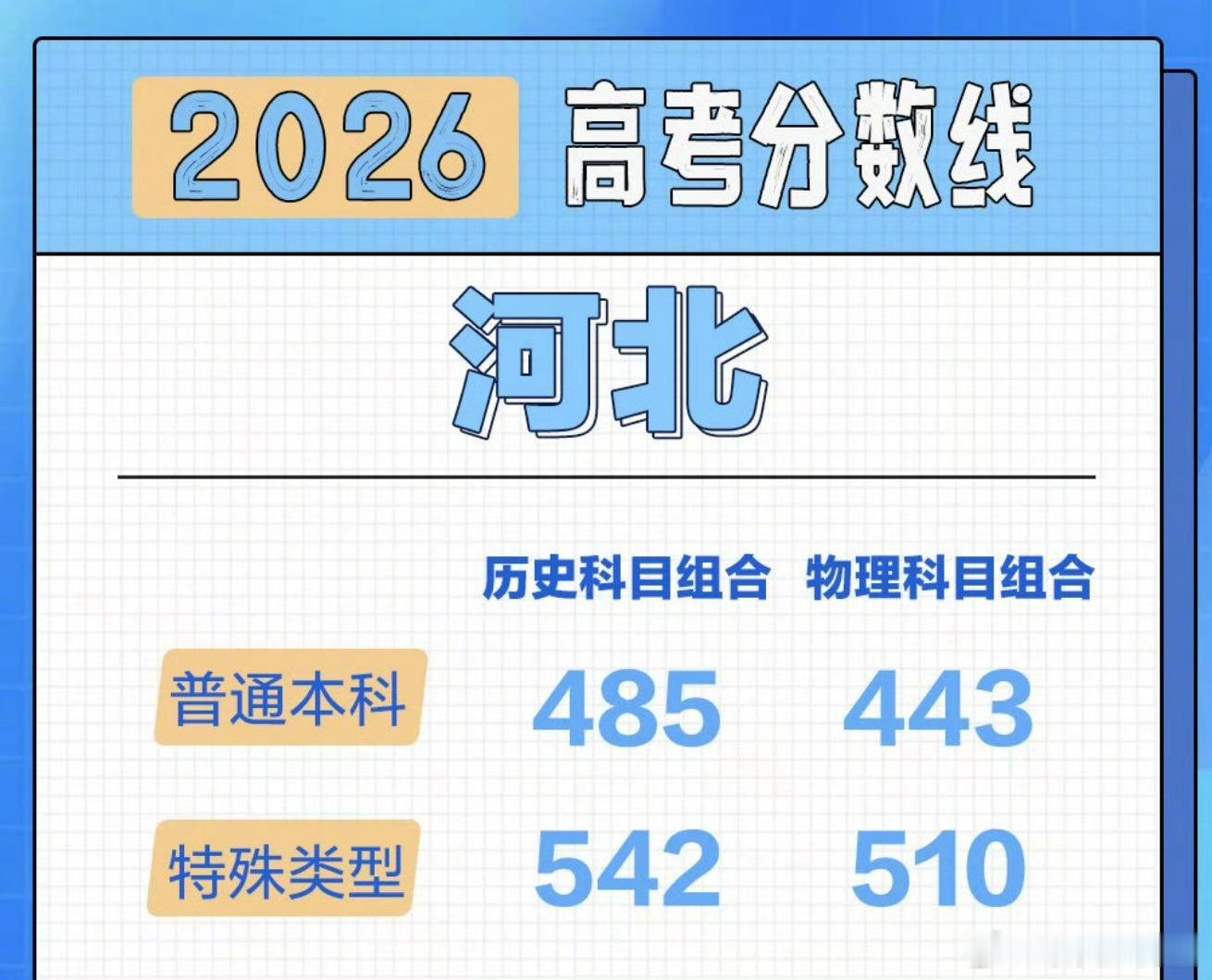 心疼文科生天呐。。这意味着文科生考510分也没有公办本科上啊