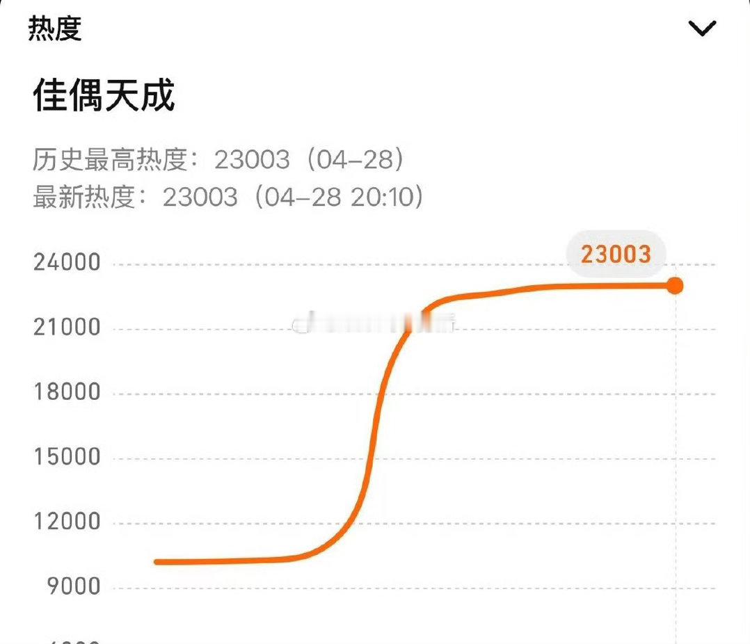 恭喜任嘉伦佳偶天成腾讯站内破23000+，爱奇艺站内热度破7000+，双喜临门