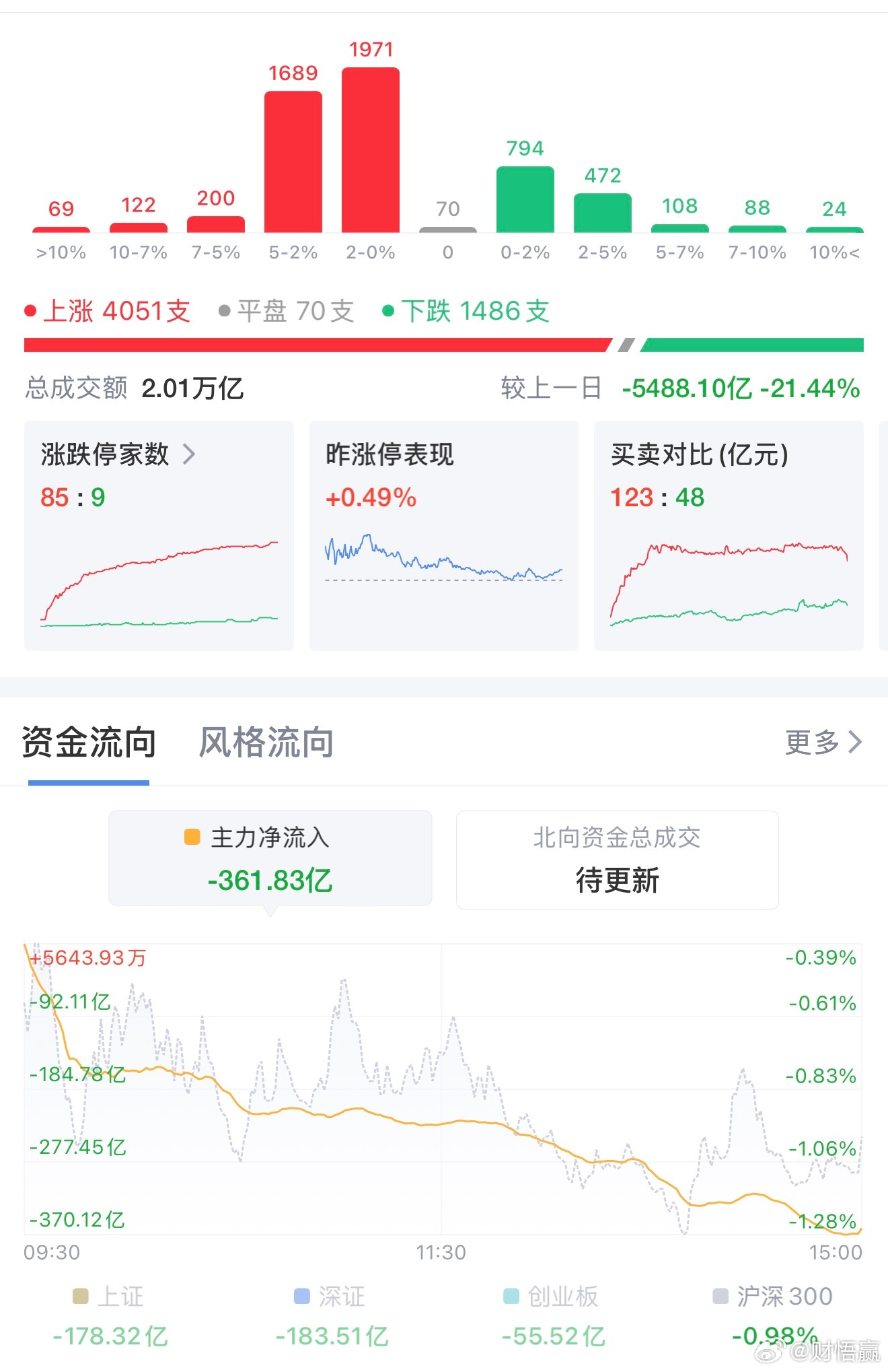 极致分化！科创50重挫超5%，万亿核电赛道逆势涨停潮8月3日A股整体低开低走、指