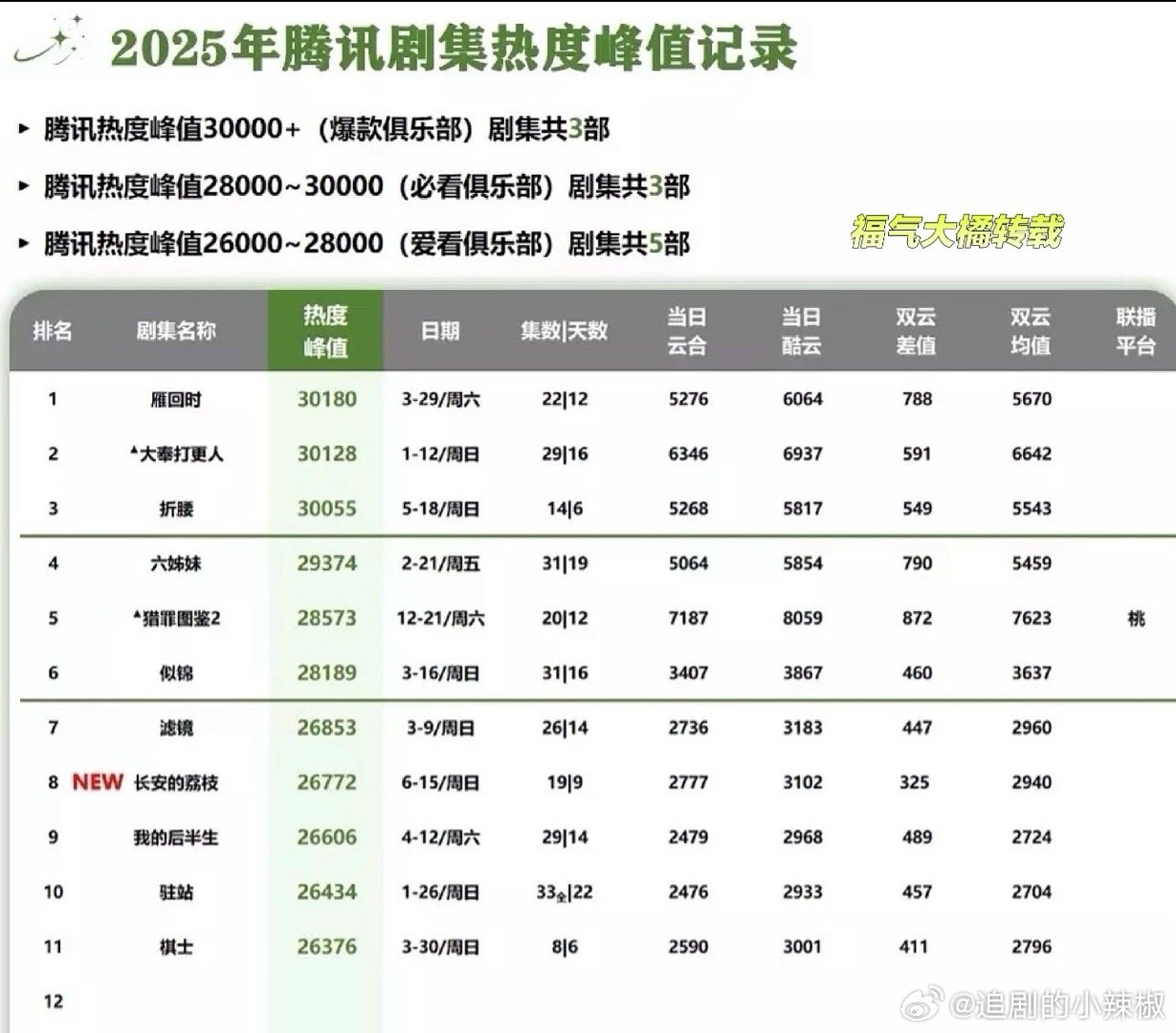 原来今年🐧上27000也挺难的，扑了不少​​​