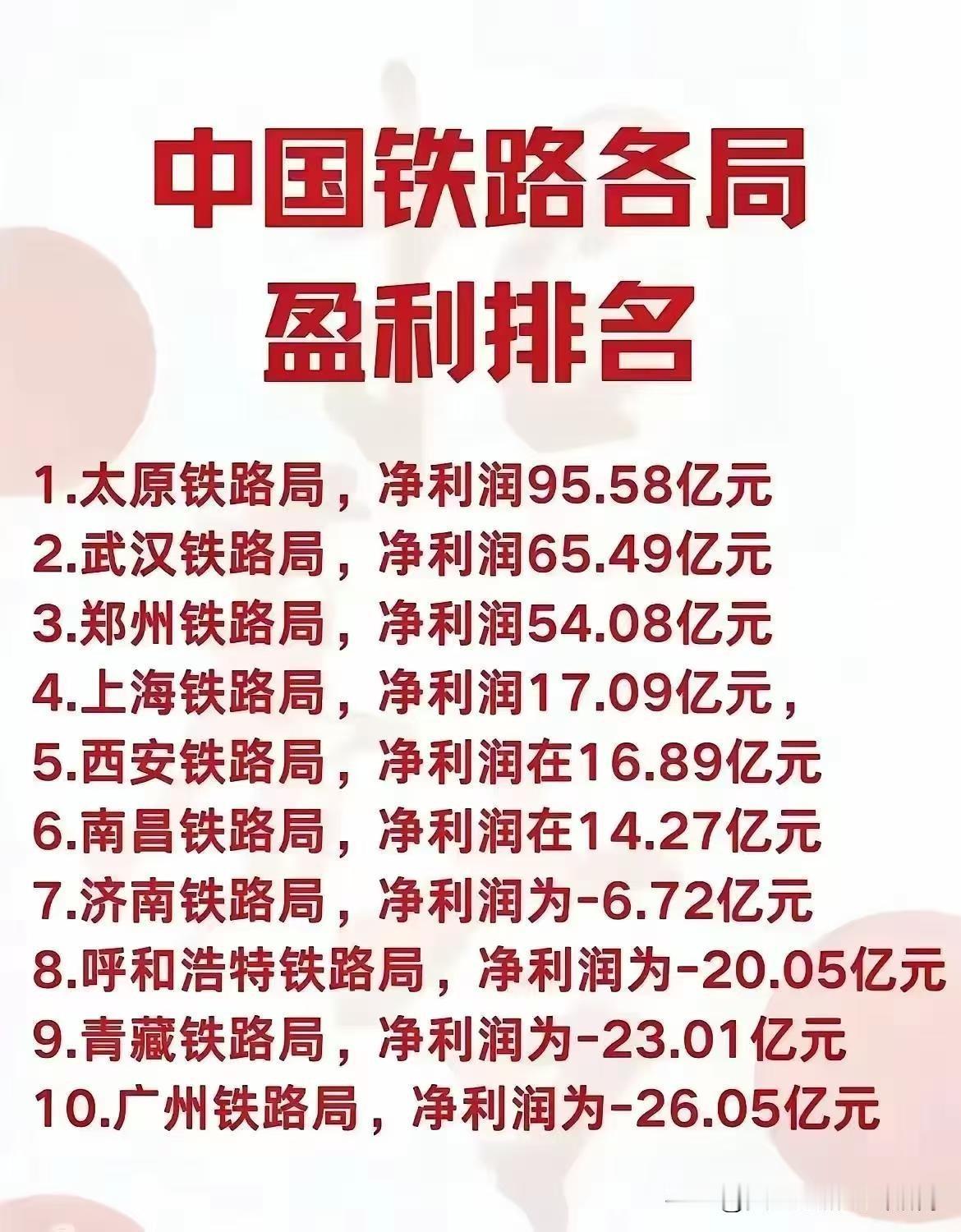 全国18家铁路局年盈利最多的是哪家，答案一定令很多人意外。4.6万公里的高铁