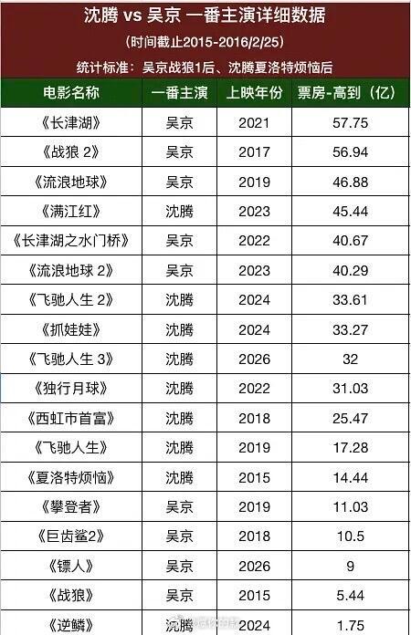 吴京和沈腾的一番票房。
