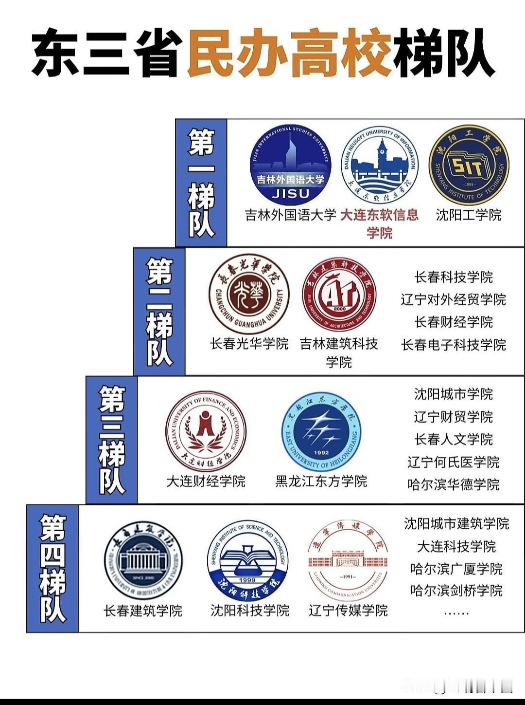 东三省民办高校梯队一览：从就业王牌到保底院校，一文看懂第一梯队以语言、IT类强
