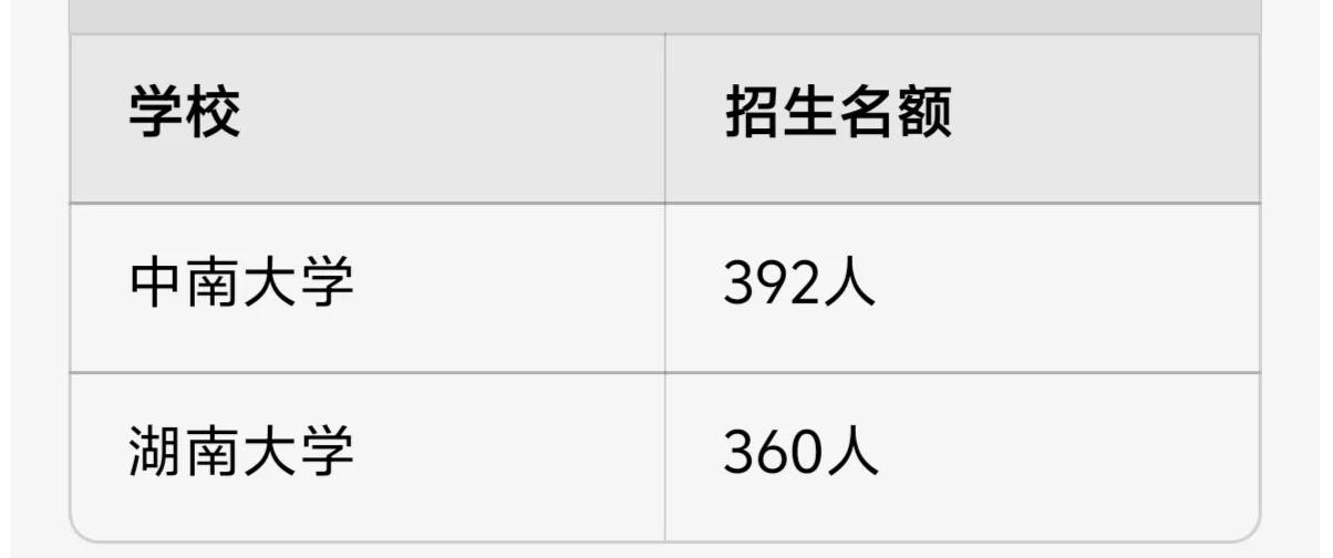 湖南对广西老表还是很照顾的，两所985高校都给了广西大量的名额。中南大学今年在广