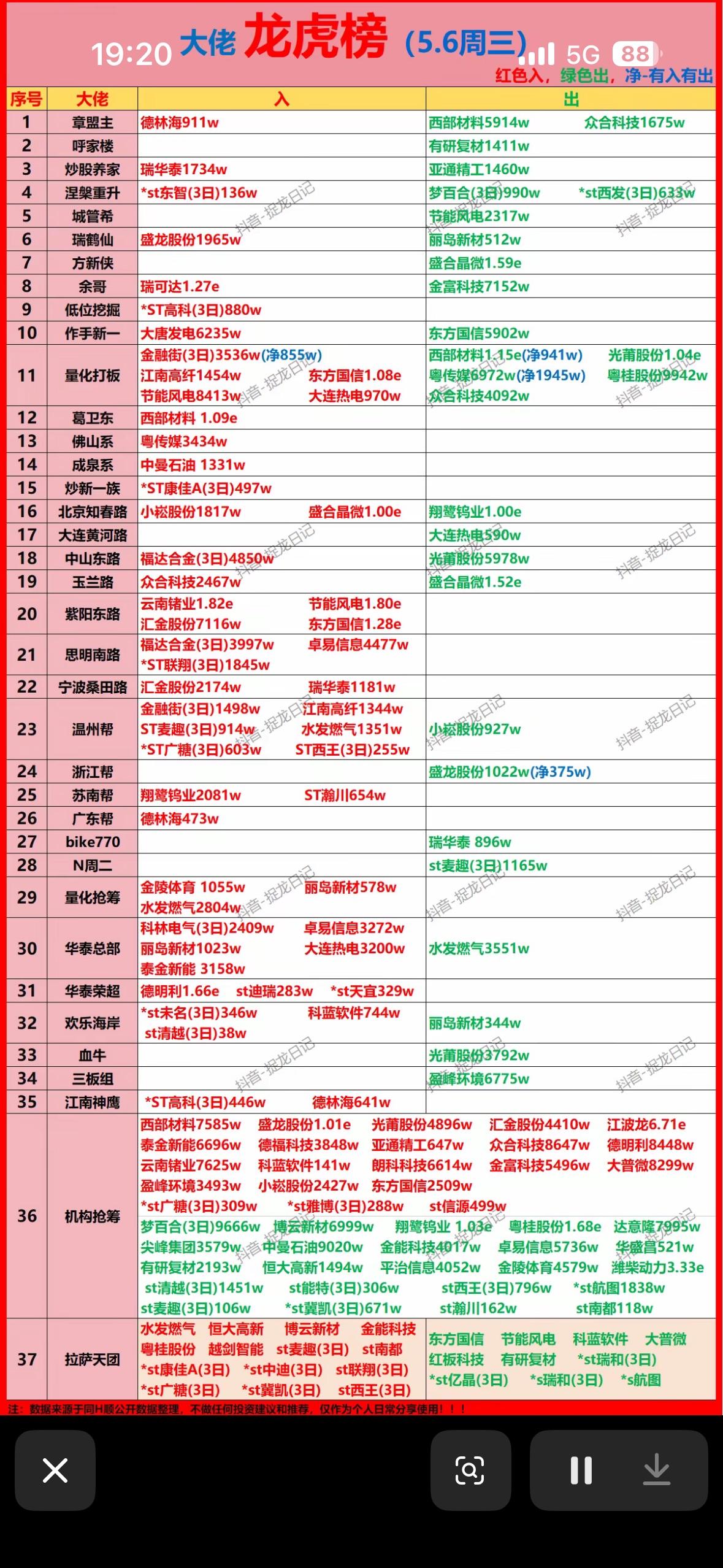 5月6日游资龙虎榜揭晓5月6日游资龙虎榜揭晓，这可是股市里的大看点！游资的动