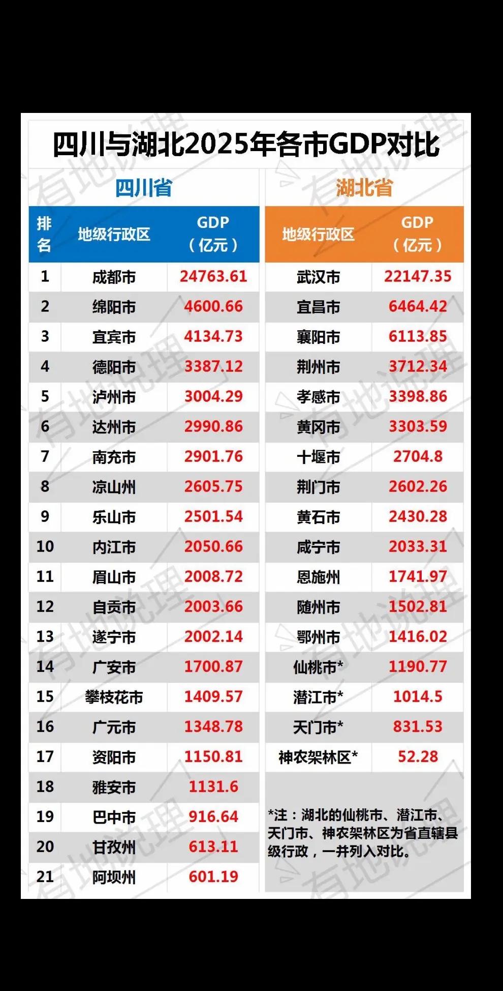四川与湖北2025年各市GDP对比。四川各市gdp