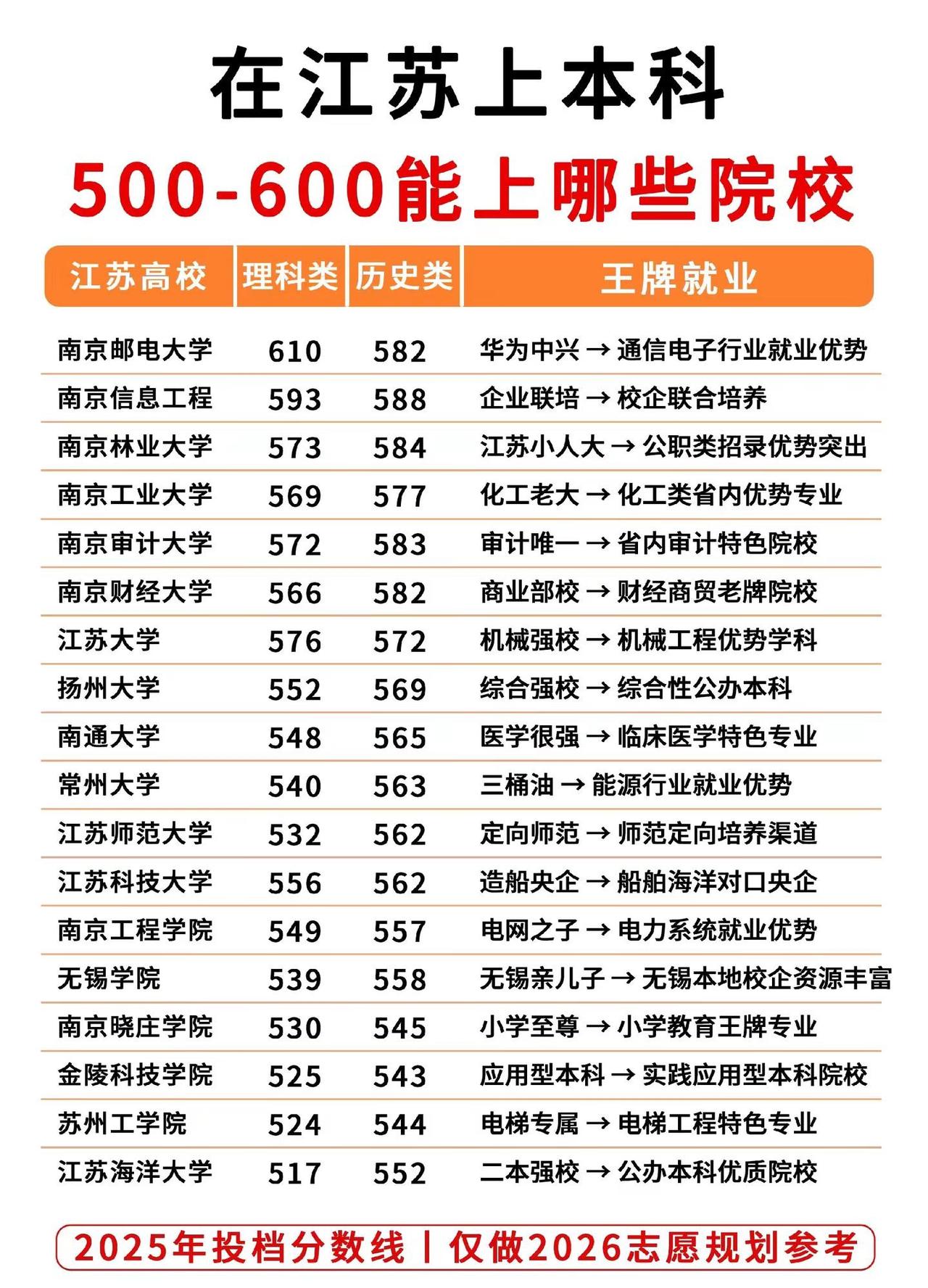 2025江苏本科投档分数线整理好了，500-600分段省内公办本科全部汇总！区分