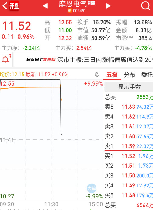 $摩恩电气sz002451$这个也自杀，孚日成最高板了。。。😯​​​