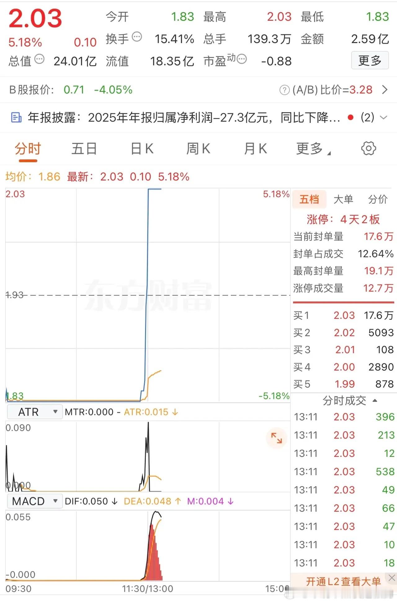 吃相真是太太太难看了吧？该股我是4月21日我打板2.07买进的，第二天涨到2.0