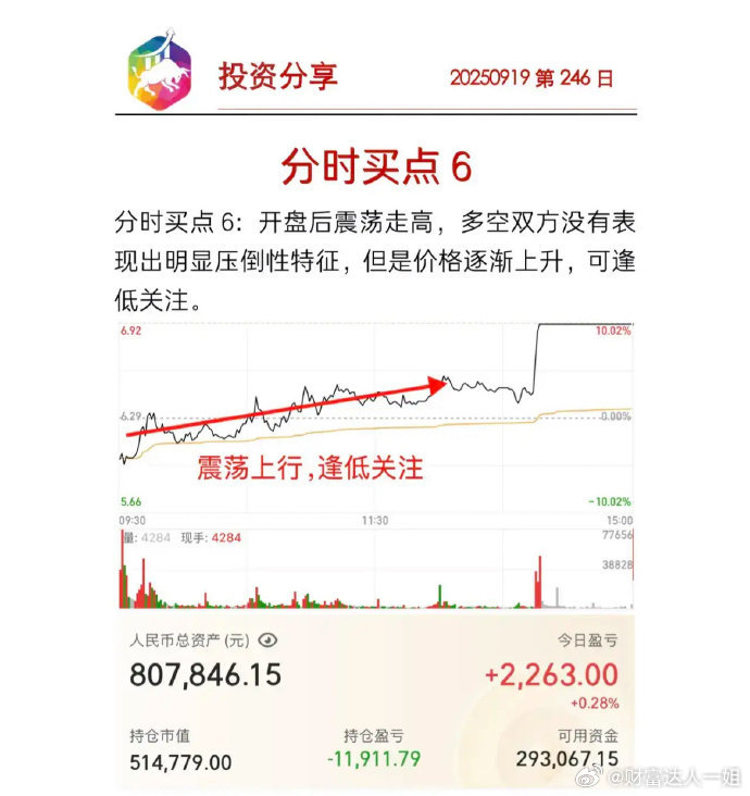 以下是每张图所讲解的“分时买点”形态及其操作要点的清晰总结：📈分时买点总结（