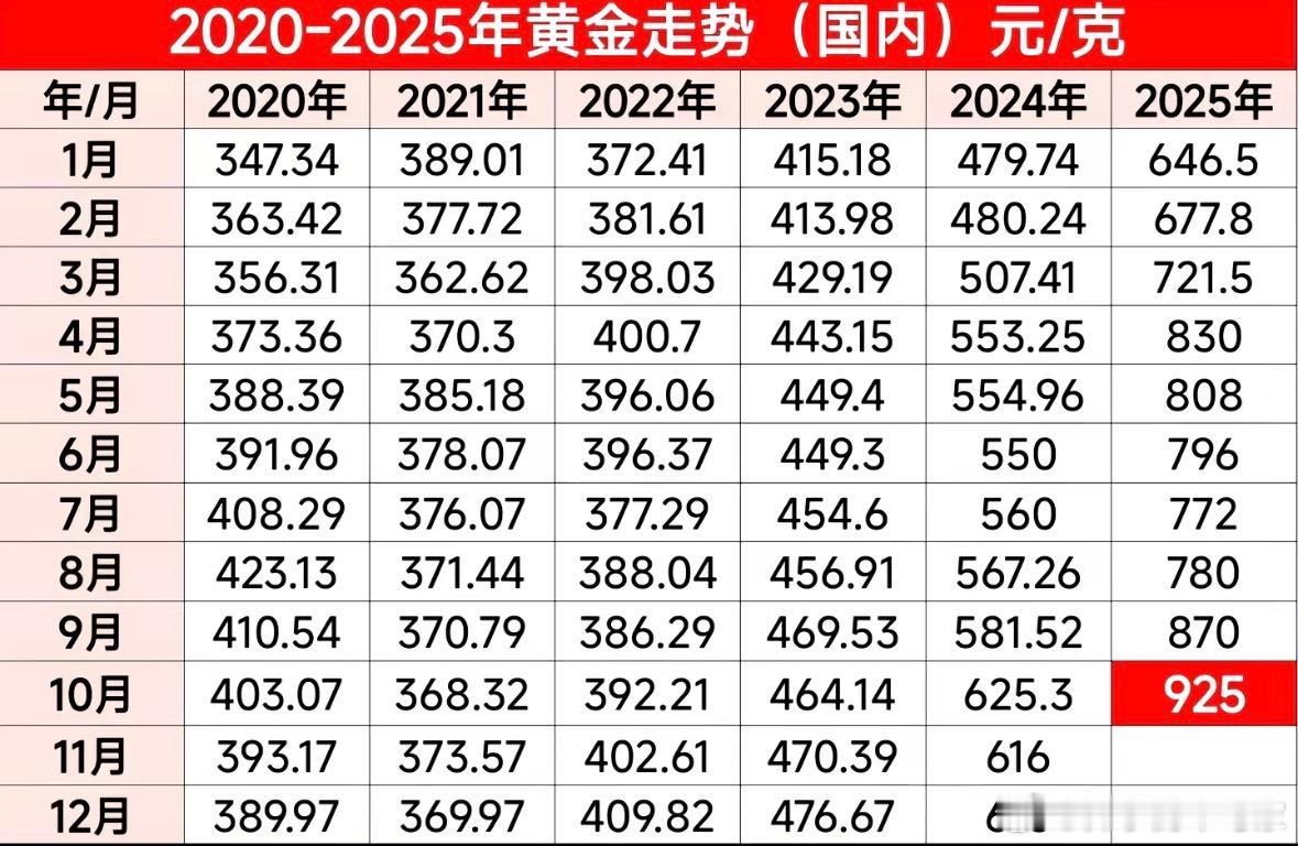 看了近五年的黄金走势图，感觉今年黄金的价格价格真实离谱，完全没有任何规律啊，之前