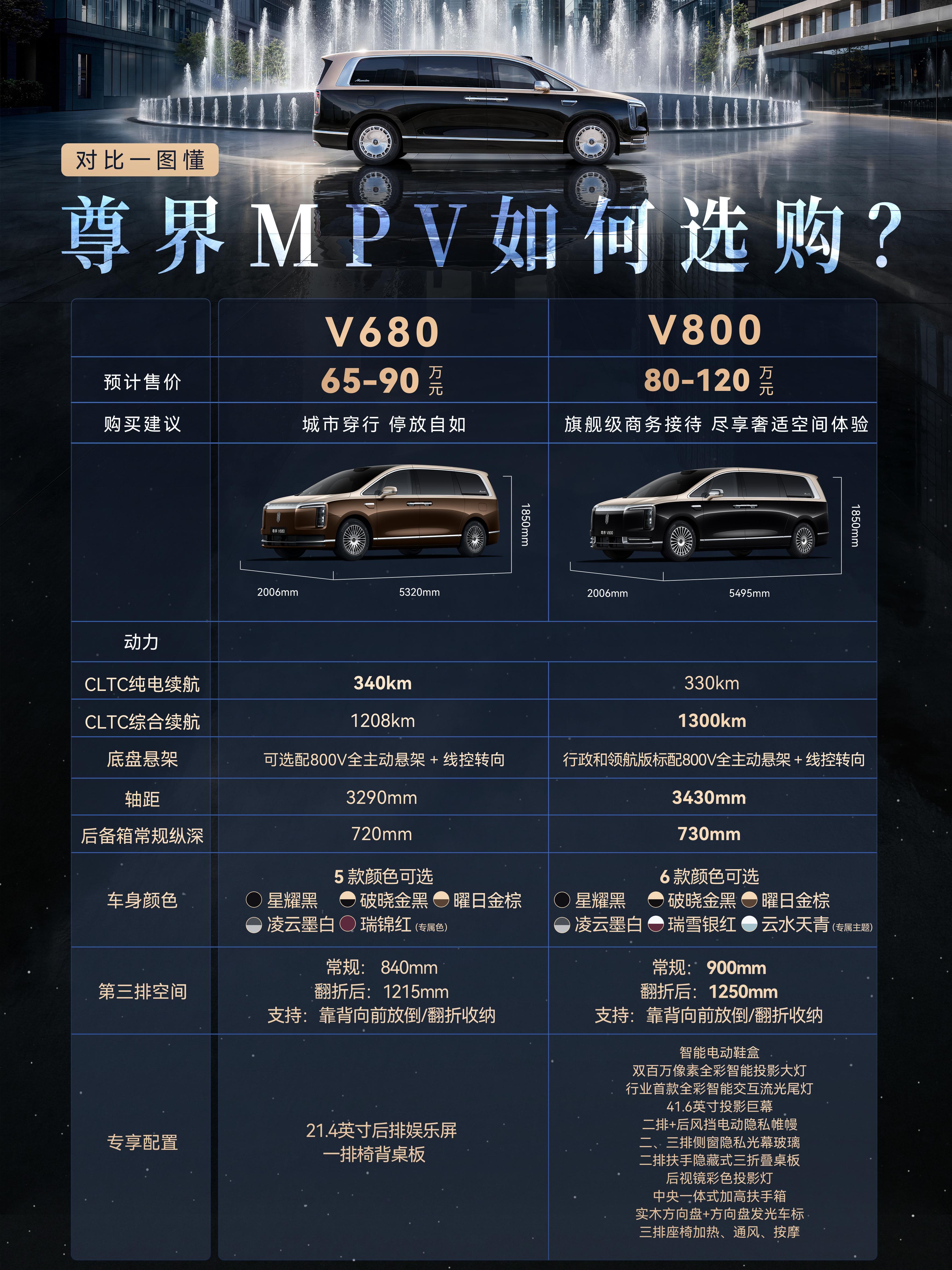 尊界MPV版本配置曝光先行者通道同步开启，预售量破万，选尊界V800的占80%