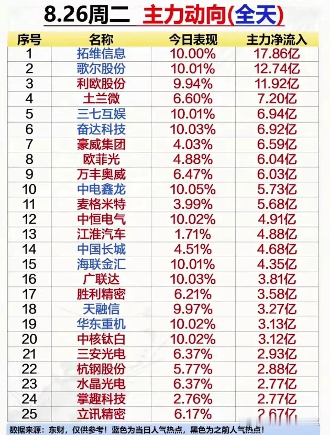 周二个股人气排名榜出炉拓维信息：8月26日主力资金净流入17.8亿，个股人气榜