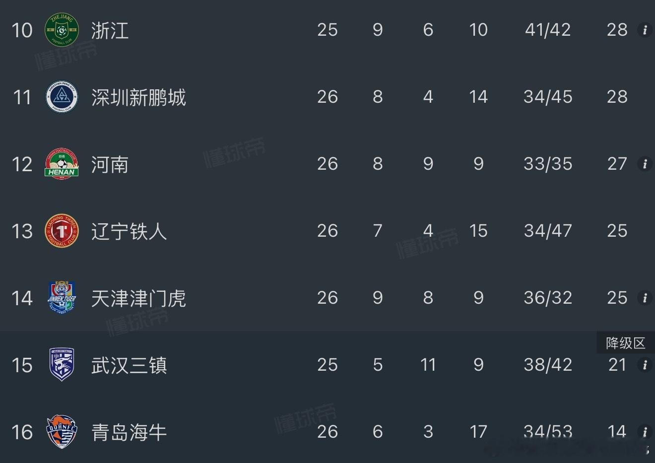河南这一分救了自己，也救了铁人，不然26-25-25-23的局面真说不好了。三镇