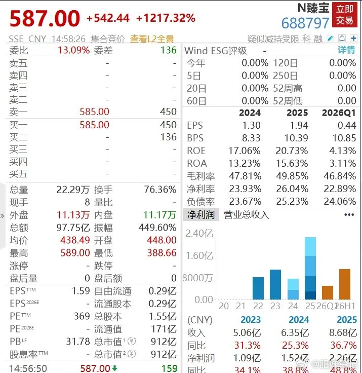 暴涨超1200%，触发临停！A股刚刚诞生10倍股，中一签赚23万元，单签收益刷新