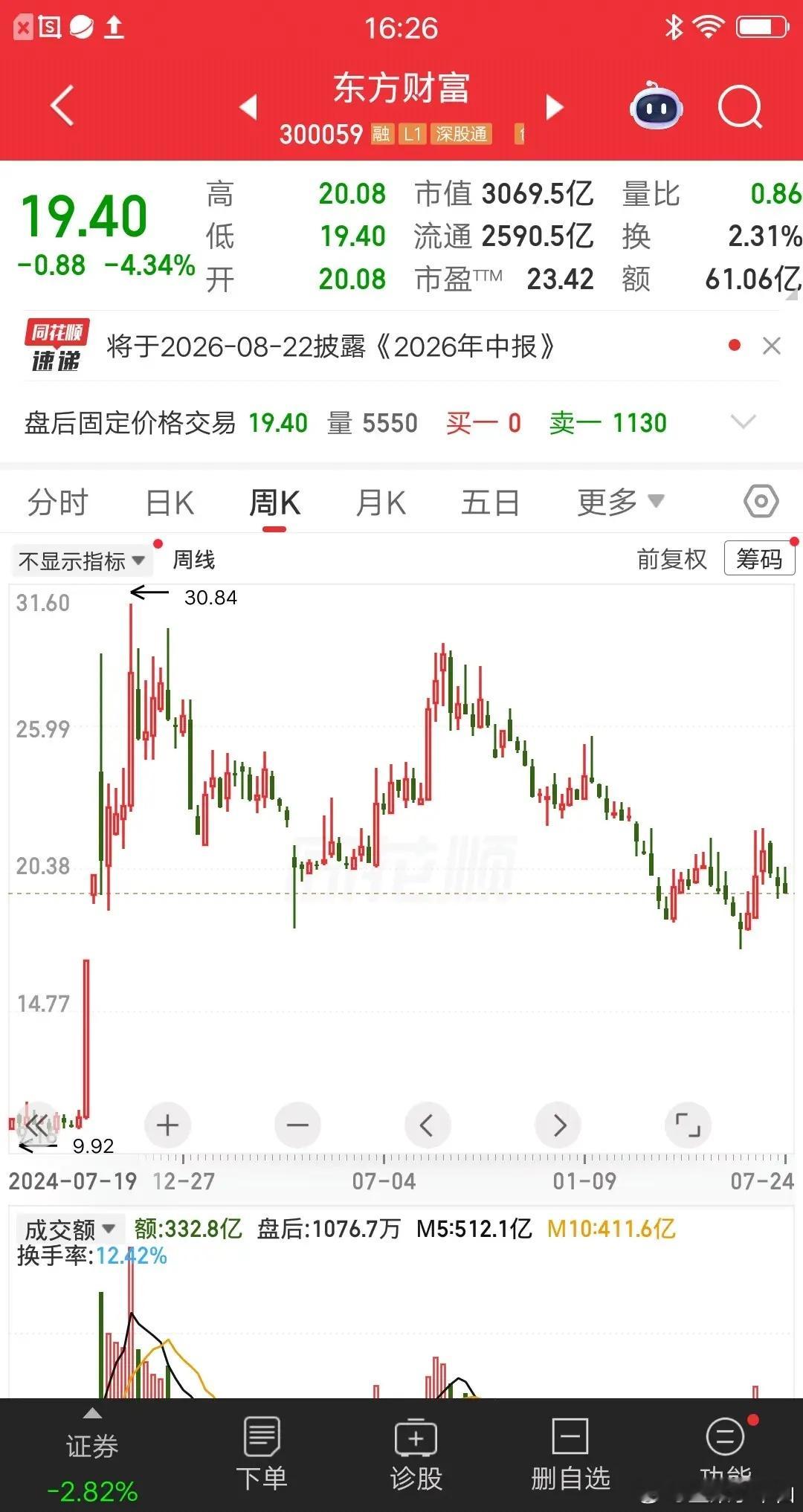 一位股民发视频哭惨了，116万重仓东方财富亏肿了。他是在2024年12月份建仓的