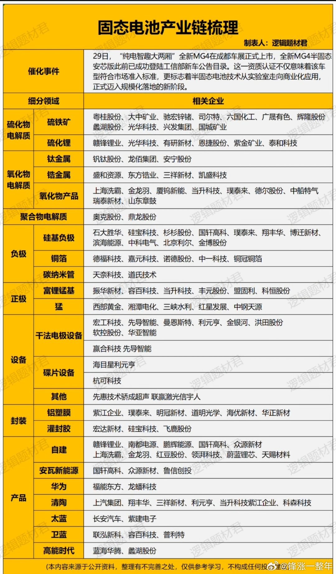 固态电池又有新进展，产业链个股梳理A股​​​