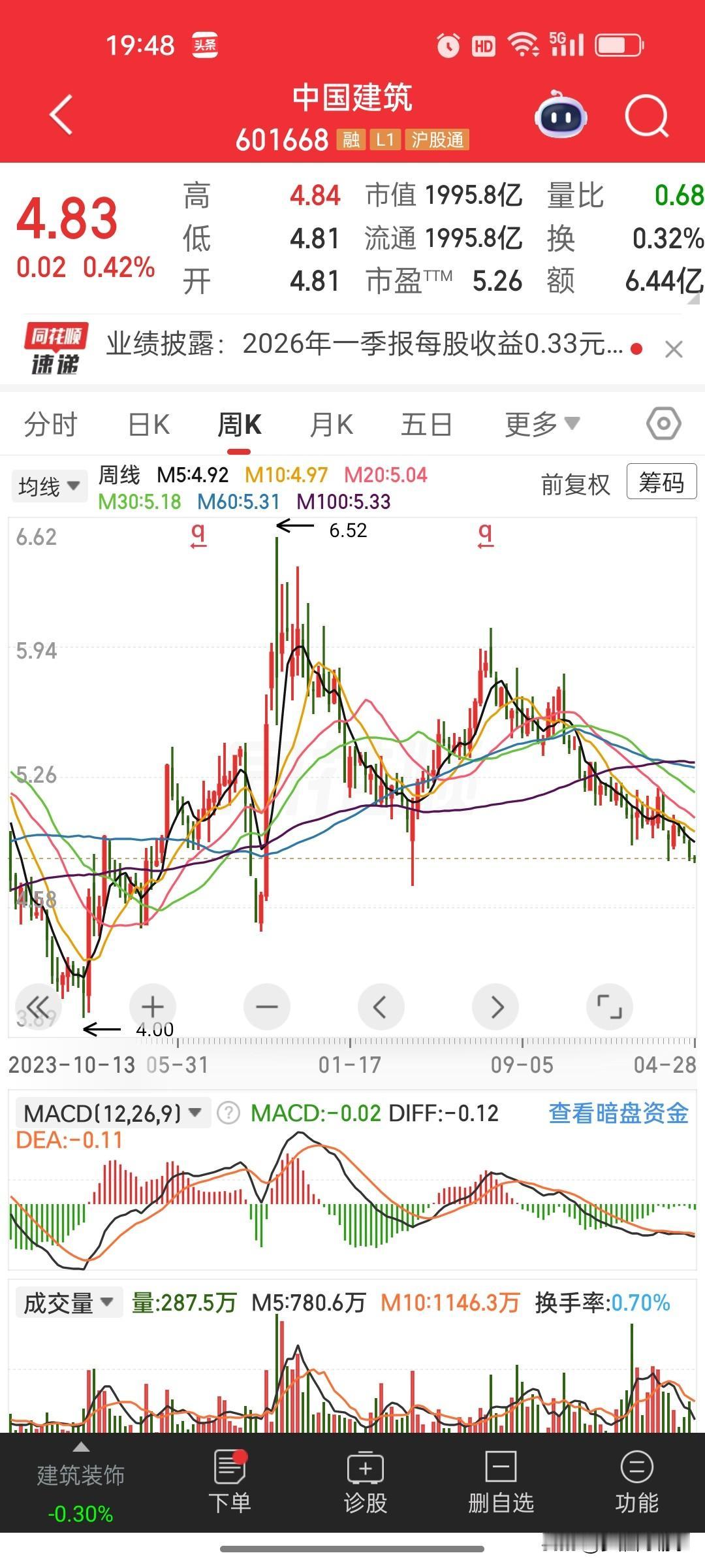 中国建筑（601668）2026年一季报详细点评核心结论：营收利润同比回落