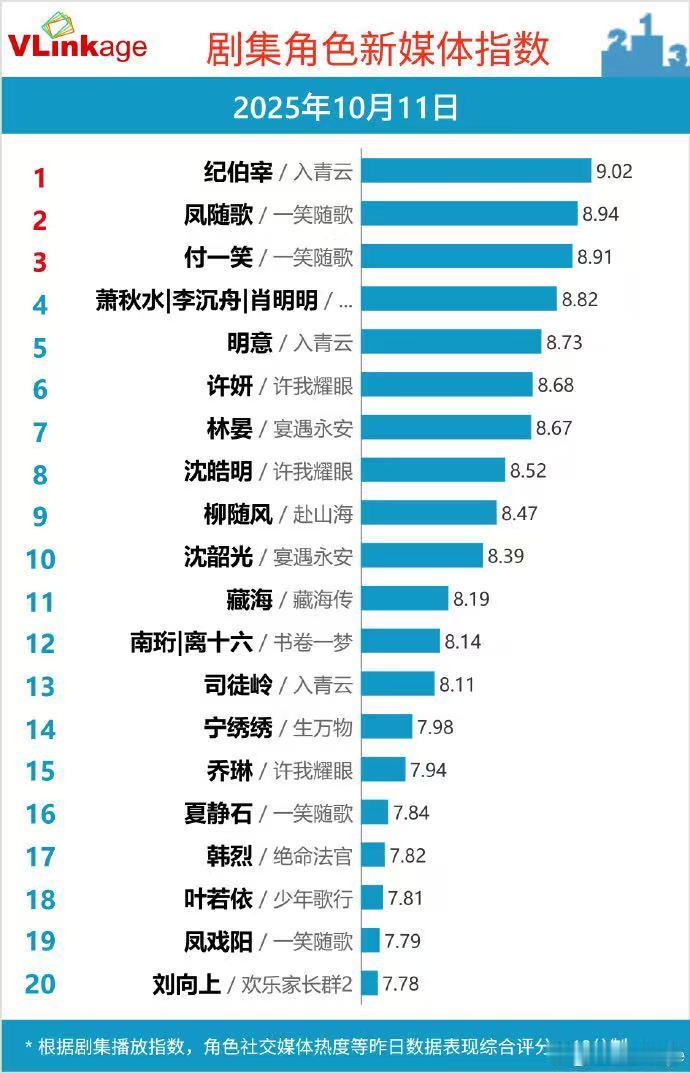 侯明昊纪伯宰V榜破九登顶侯明昊饰演的纪伯宰真是太亮眼了，开播第四天就突破9分，