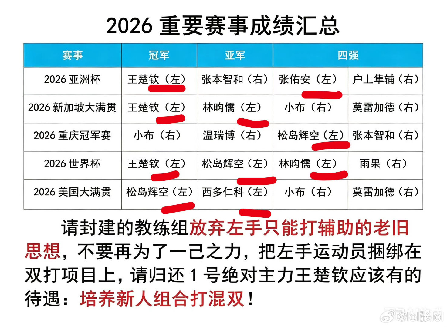 #外媒质疑王楚钦兼三项#也就外媒外国解说能说点实话了，国内的都在装孙子装鸵鸟，对ctta存在的问题真