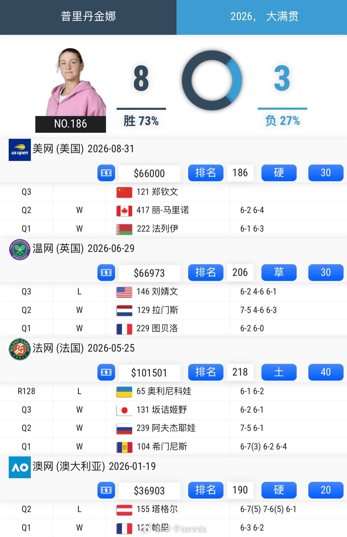 郑钦文美网资格赛决胜轮对手：普里丹金娜🇷🇺⏰时间：大约北京时间8月27日晚