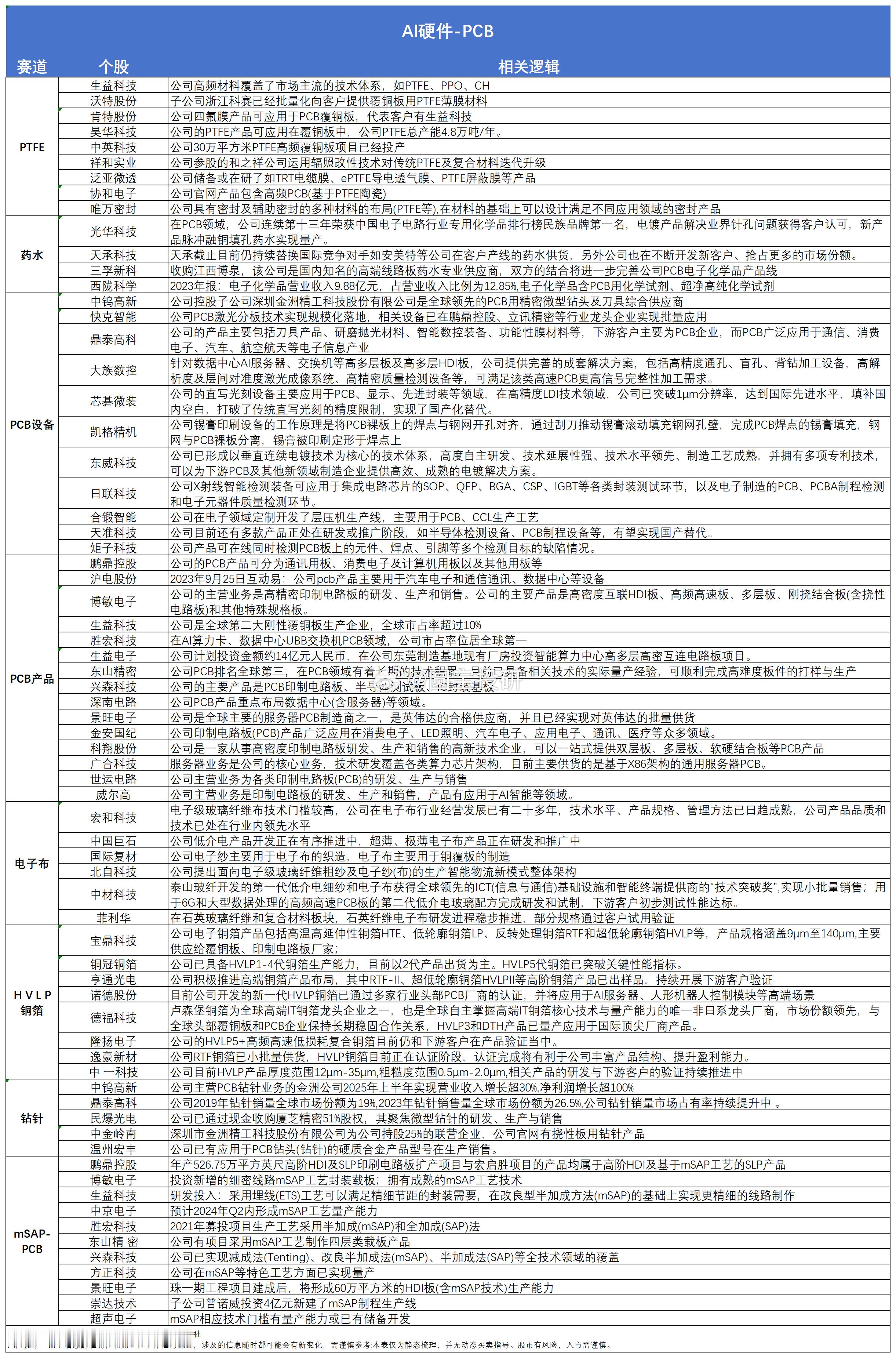 随着下半年产业链拿货旺季正式开启，深南电路、胜宏科技、鹏鼎控股、沪电股份、景旺电