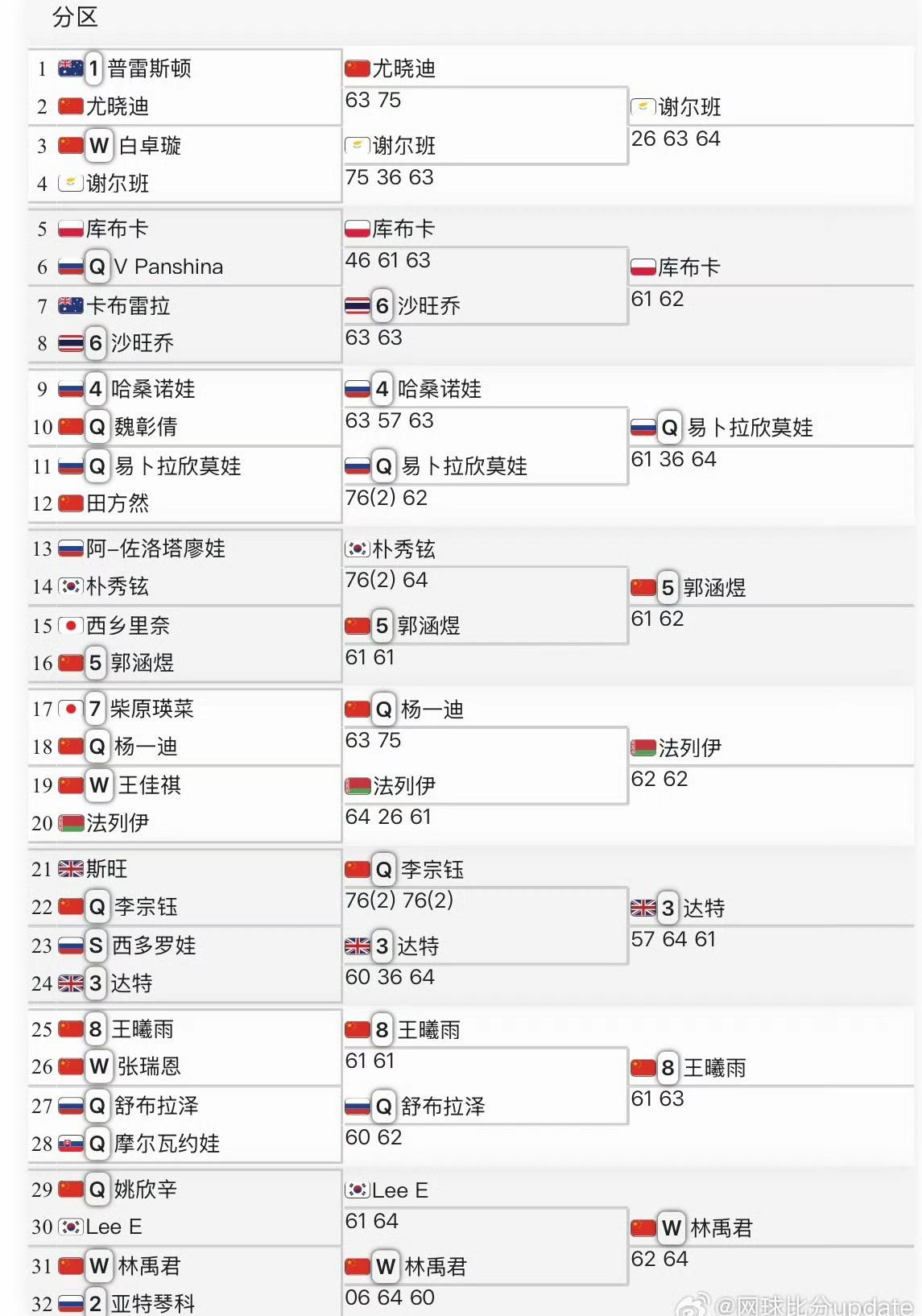 马鞍山W50女单1/4决赛，两位中国金花闯进四强。郭涵煜6-1/6-3易卜拉欣