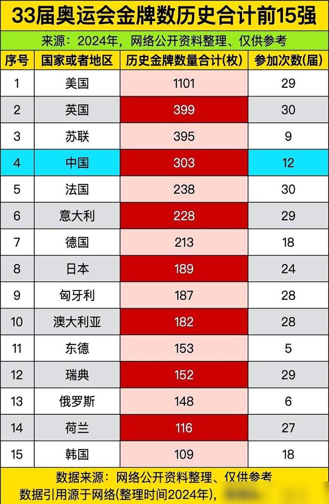 刚刚刷到一份奥运历史金牌总榜，我直接看笑了。说真的，光看金牌数很容易被唬住，