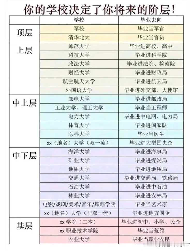 读大学就是读未来人生有可能晋级的阶层！读大学现在已经不是什么很