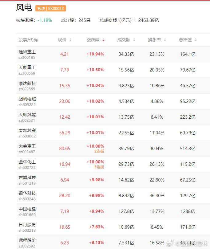 a股风电【板块指数8连涨！人气龙头天顺风能连涨9天“风电热”持续发酵】今日（