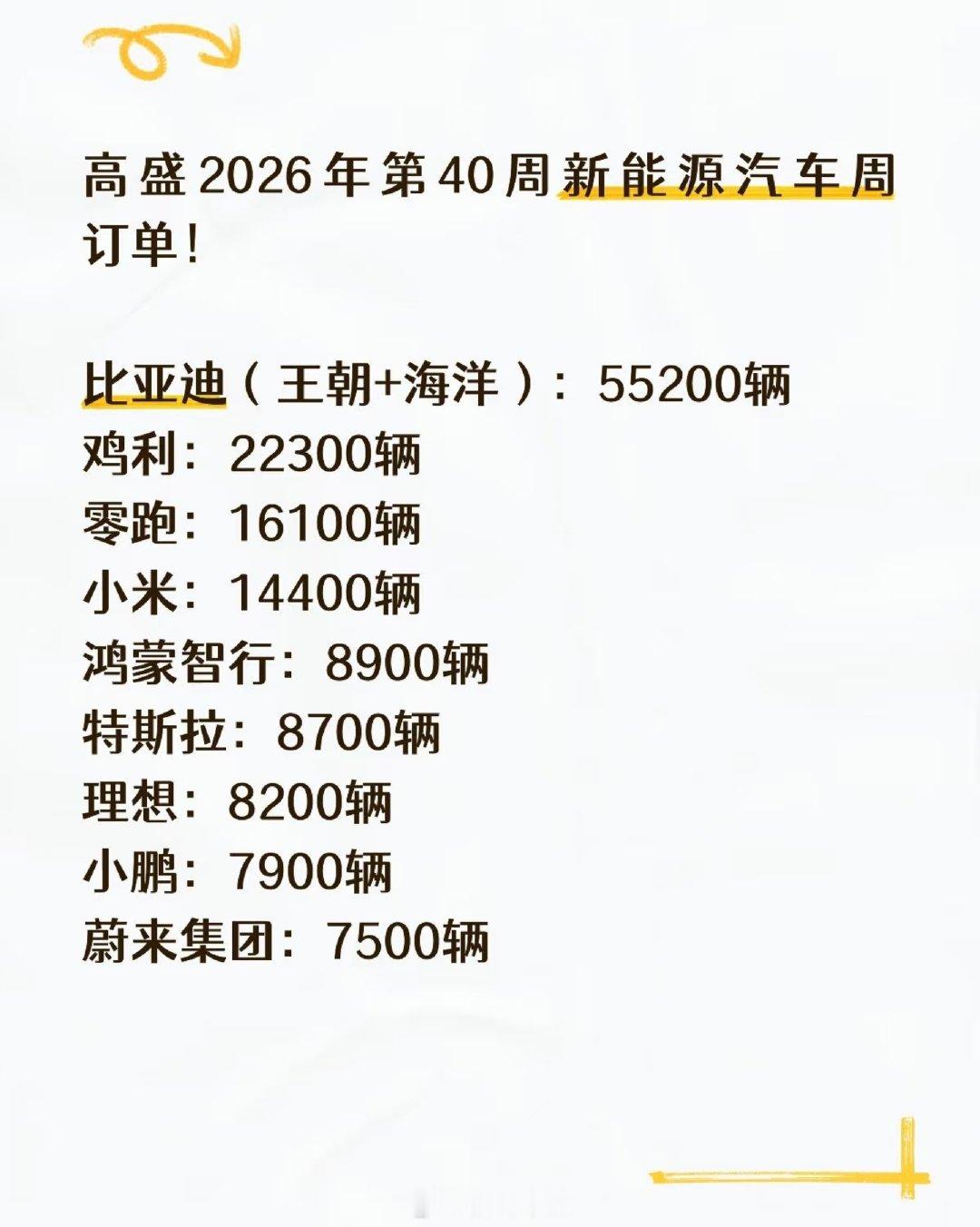 高盛2026年第40周新能源汽车周订单数据来源：高盛。仅供参考！比亚迪（王朝+海洋）：55200辆鸡