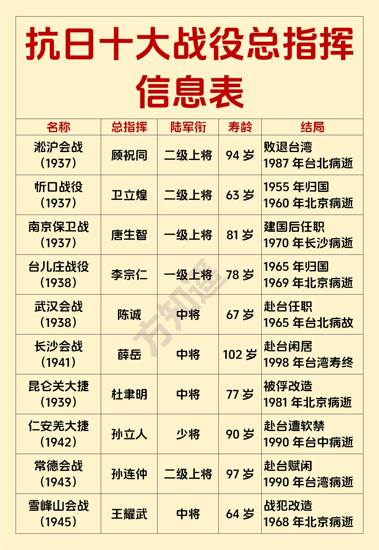 正面战场抗日战争十大经典战役前敌总指挥的军衔、寿龄和结局一览1937年7